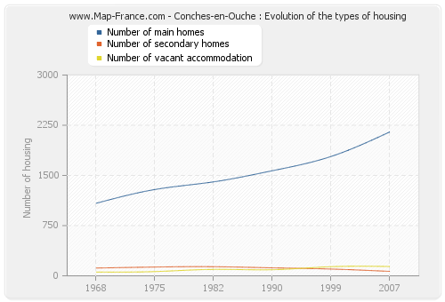 Conches-en-Ouche : Evolution of the types of housing