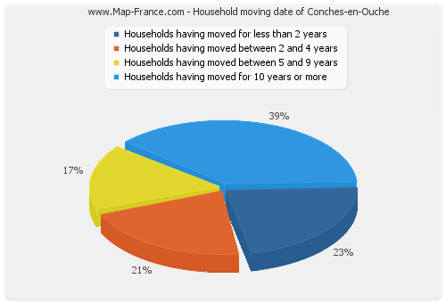 Household moving date of Conches-en-Ouche