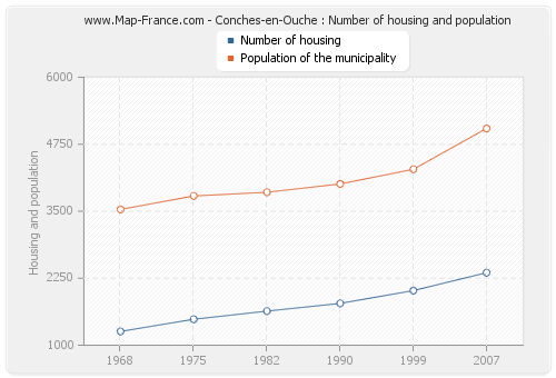 Conches-en-Ouche : Number of housing and population