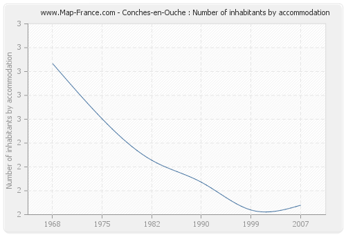 Conches-en-Ouche : Number of inhabitants by accommodation