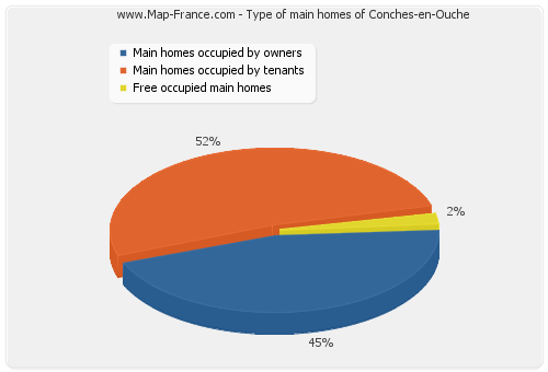 Type of main homes of Conches-en-Ouche