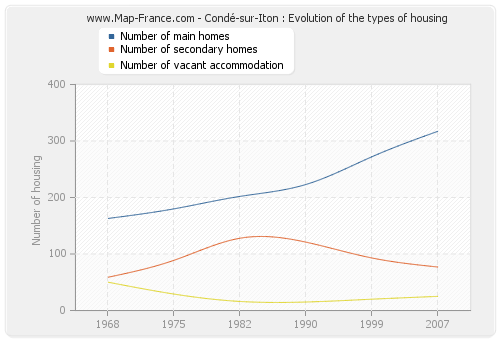 Condé-sur-Iton : Evolution of the types of housing