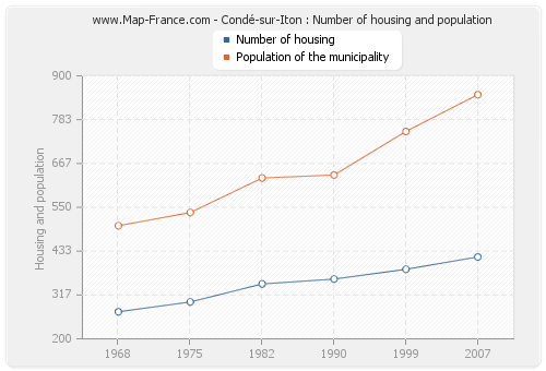 Condé-sur-Iton : Number of housing and population
