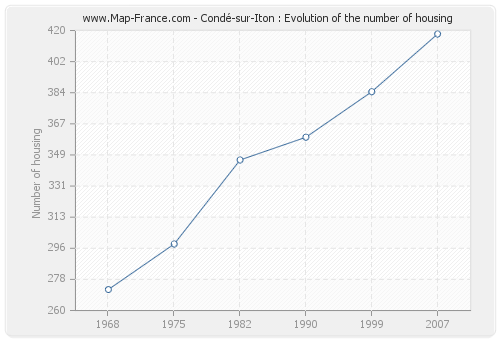 Condé-sur-Iton : Evolution of the number of housing