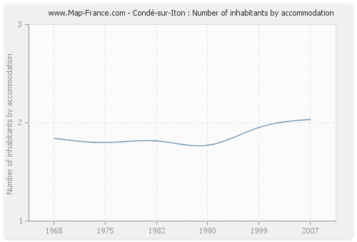 Condé-sur-Iton : Number of inhabitants by accommodation
