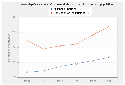 Condé-sur-Risle : Number of housing and population
