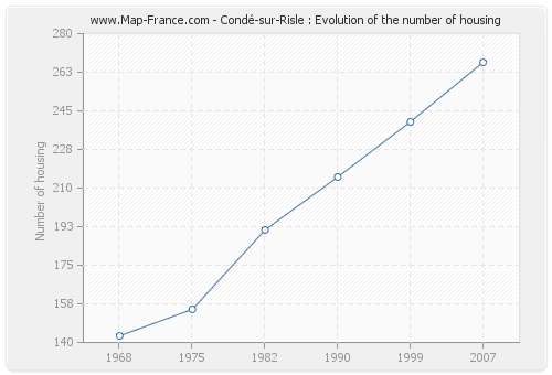 Condé-sur-Risle : Evolution of the number of housing