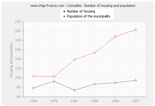 Connelles : Number of housing and population