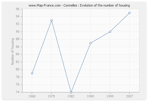 Connelles : Evolution of the number of housing