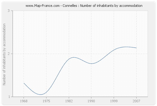 Connelles : Number of inhabitants by accommodation