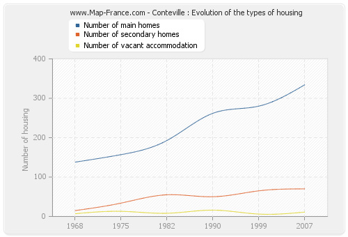 Conteville : Evolution of the types of housing