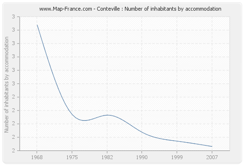 Conteville : Number of inhabitants by accommodation