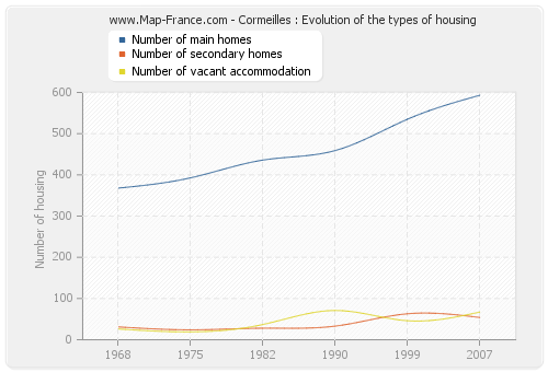 Cormeilles : Evolution of the types of housing