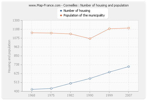 Cormeilles : Number of housing and population