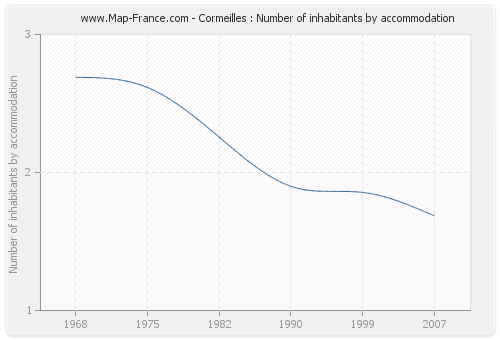 Cormeilles : Number of inhabitants by accommodation