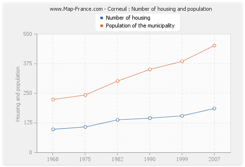 Corneuil : Number of housing and population