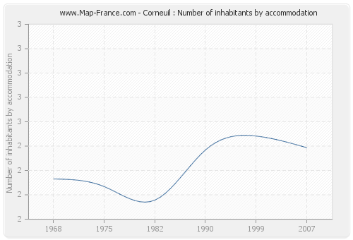 Corneuil : Number of inhabitants by accommodation
