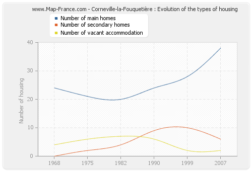 Corneville-la-Fouquetière : Evolution of the types of housing