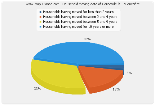 Household moving date of Corneville-la-Fouquetière