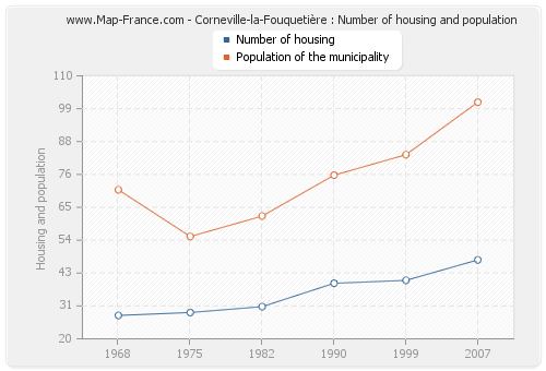 Corneville-la-Fouquetière : Number of housing and population