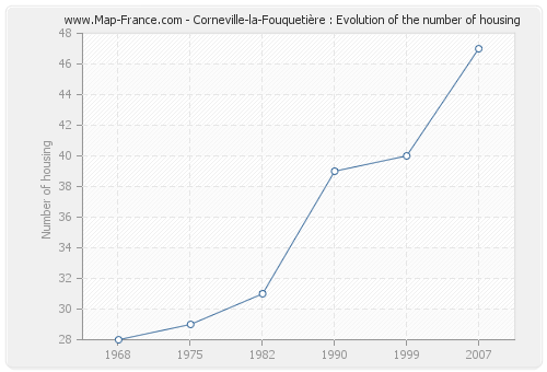 Corneville-la-Fouquetière : Evolution of the number of housing