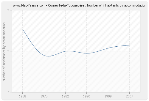 Corneville-la-Fouquetière : Number of inhabitants by accommodation