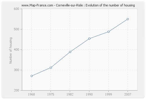 Corneville-sur-Risle : Evolution of the number of housing