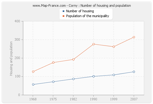 Corny : Number of housing and population