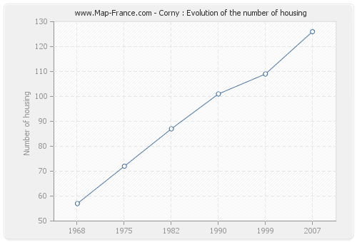 Corny : Evolution of the number of housing