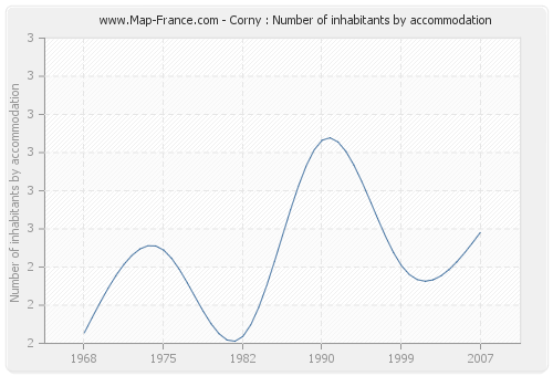 Corny : Number of inhabitants by accommodation