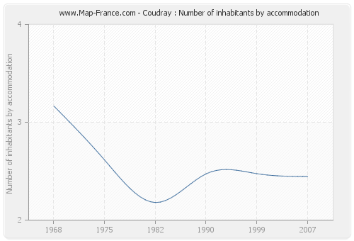 Coudray : Number of inhabitants by accommodation