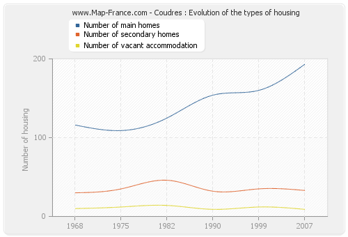 Coudres : Evolution of the types of housing