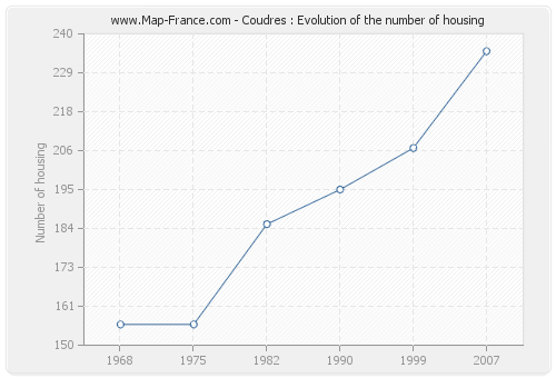 Coudres : Evolution of the number of housing
