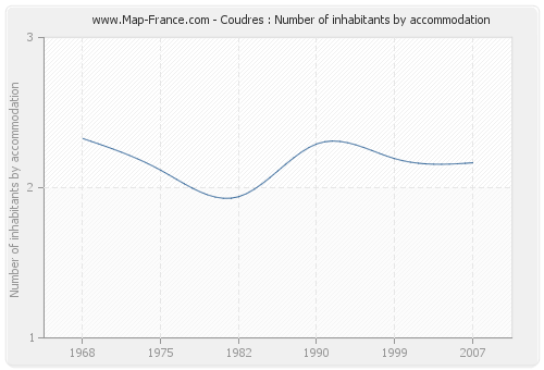 Coudres : Number of inhabitants by accommodation