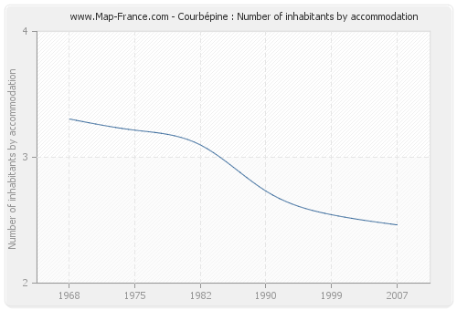 Courbépine : Number of inhabitants by accommodation