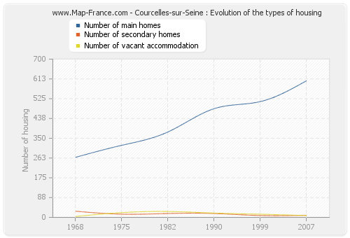 Courcelles-sur-Seine : Evolution of the types of housing