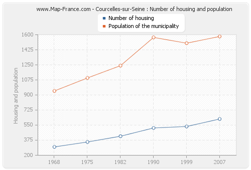 Courcelles-sur-Seine : Number of housing and population