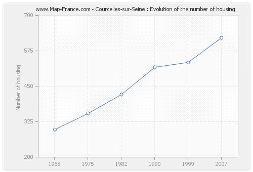 Courcelles-sur-Seine : Evolution of the number of housing
