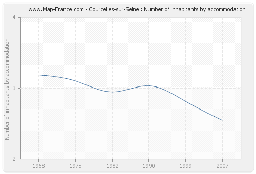 Courcelles-sur-Seine : Number of inhabitants by accommodation