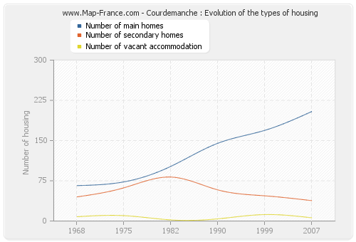 Courdemanche : Evolution of the types of housing