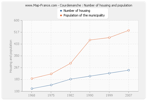 Courdemanche : Number of housing and population