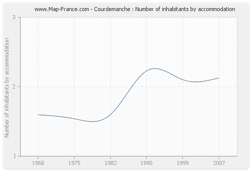 Courdemanche : Number of inhabitants by accommodation