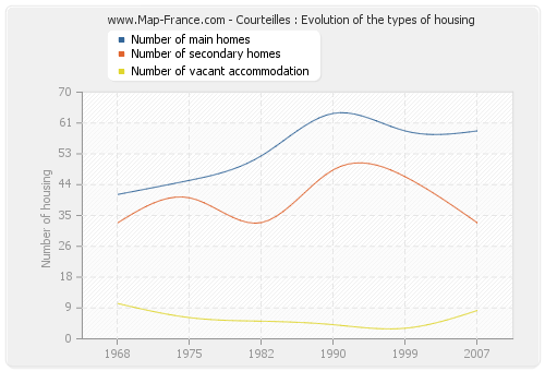 Courteilles : Evolution of the types of housing