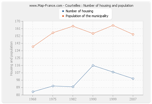 Courteilles : Number of housing and population
