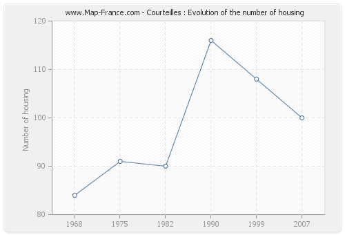Courteilles : Evolution of the number of housing