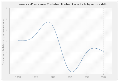 Courteilles : Number of inhabitants by accommodation