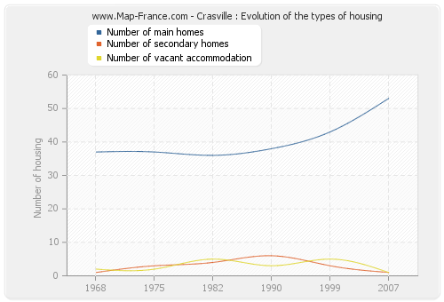 Crasville : Evolution of the types of housing
