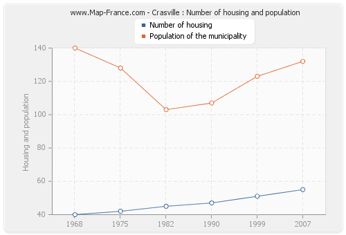 Crasville : Number of housing and population