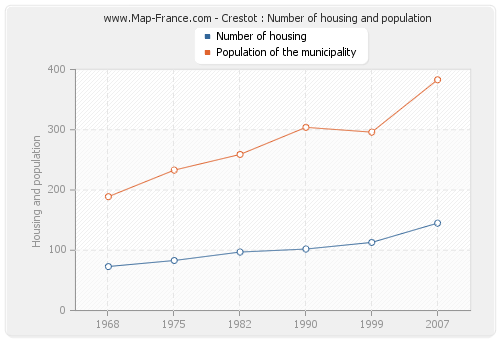 Crestot : Number of housing and population