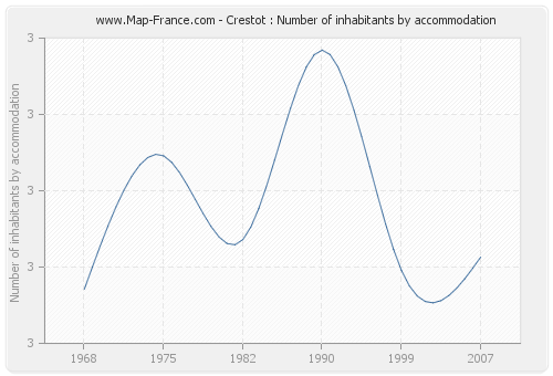 Crestot : Number of inhabitants by accommodation